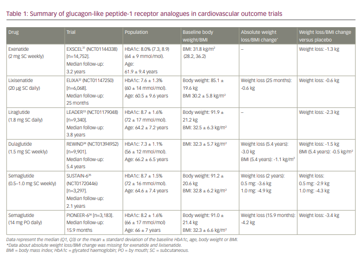 Table 1: Summary of glucagon-like peptide-1 receptor analogues in cardiovascular outcome trials
