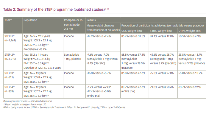 Table 2: Summary of the STEP programme (published studies)45–48